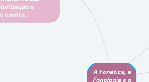 Mind Map: A Fonética, a Fonologia e o ensino.