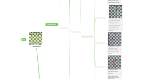 Mind Map: ♟ Chess Leonard