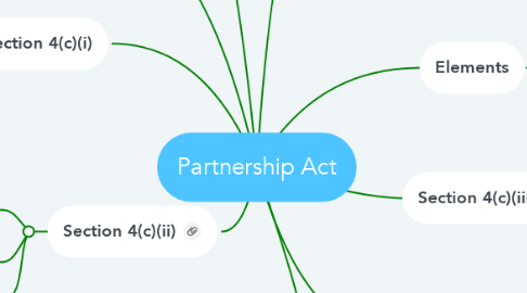 Mind Map: Partnership Act