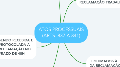 Mind Map: ATOS PROCESSUAIS (ARTS. 837 A 841)