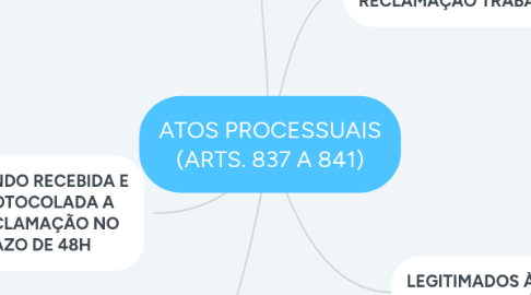 Mind Map: ATOS PROCESSUAIS (ARTS. 837 A 841)