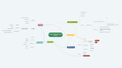 Mind Map: Gestión Ambiental Local (CALI)