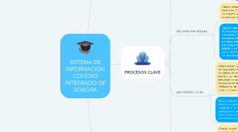 Mind Map: SISTEMA DE INFORMACIÓN COLEGIO INTEGRADO DE SOACHA