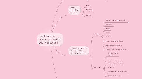 Mind Map: Aplicaciones Digitales Móviles: Usos educativos