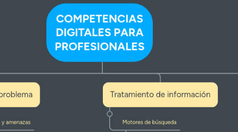 Mind Map: COMPETENCIAS DIGITALES PARA PROFESIONALES