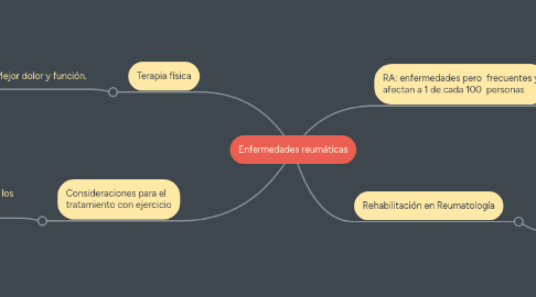 Mind Map: Enfermedades reumáticas