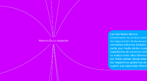 Mind Map: Historia De La Aviación