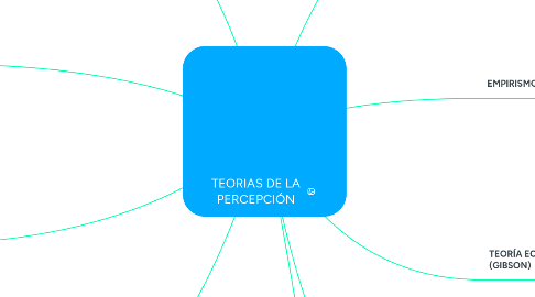 Mind Map: TEORIAS DE LA PERCEPCIÓN