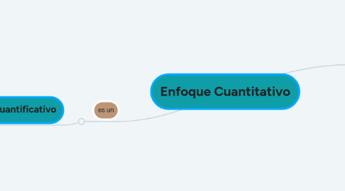 Mind Map: Enfoque Cuantitativo