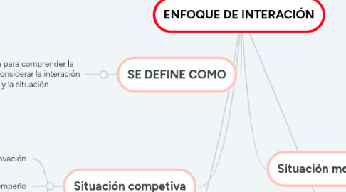 Mind Map: ENFOQUE DE INTERACIÓN