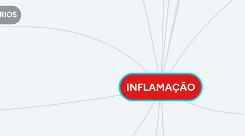 Mind Map: INFLAMAÇÃO