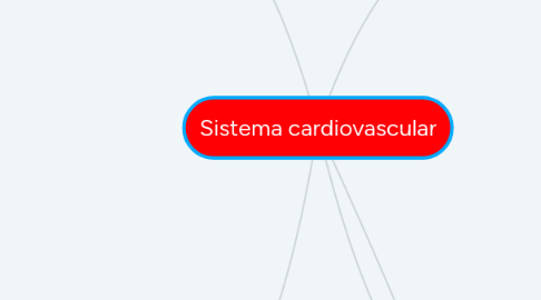 Mind Map: Sistema cardiovascular