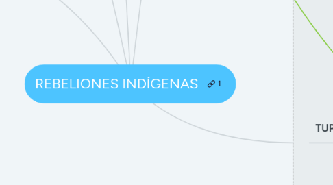 Mind Map: REBELIONES INDÍGENAS