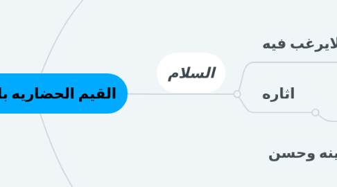 Mind Map: القيم الحضاريه بالاسلام