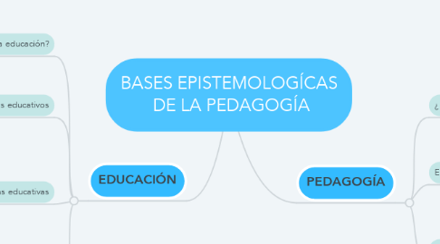 Mind Map: BASES EPISTEMOLOGÍCAS  DE LA PEDAGOGÍA