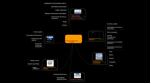 Mind Map: Facebook como plataforma de aprendizaje