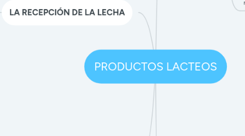 Mind Map: PRODUCTOS LACTEOS