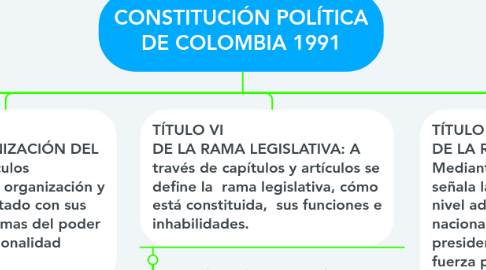 Mind Map: CONSTITUCIÓN POLÍTICA DE COLOMBIA 1991