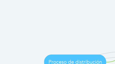 Mind Map: Proceso de distribución