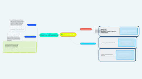 Mind Map: TITULOS VALORES