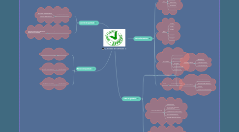 Mind Map: Qualidade de Software