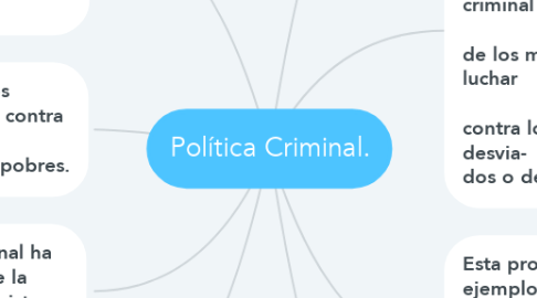 Mind Map: Política Criminal.