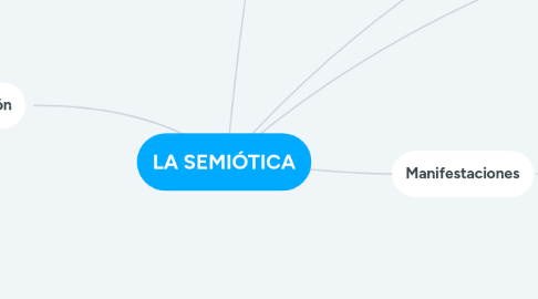 Mind Map: LA SEMIÓTICA