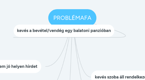 Mind Map: PROBLÉMAFA