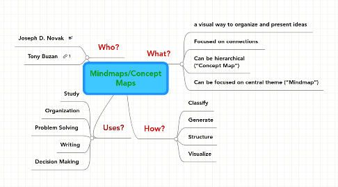 Mind Map: Mindmaps/Concept Maps