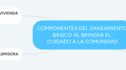 Mind Map: COMPONENTES DEL SANEAMIENTO BÁSICO AL BRINDAR EL CUIDADO A LA COMUNIDAD