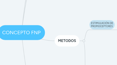 Mind Map: CONCEPTO FNP