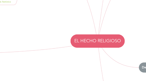 Mind Map: EL HECHO RELIGIOSO