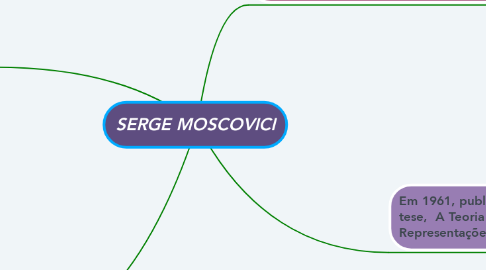 Mind Map: SERGE MOSCOVICI