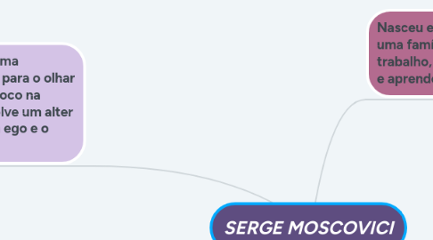 Mind Map: SERGE MOSCOVICI