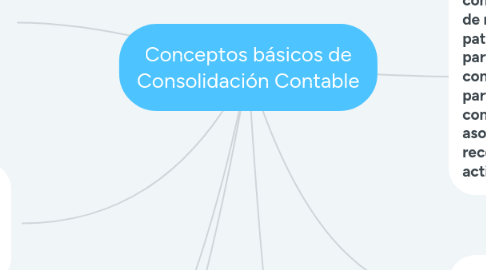 Mind Map: Conceptos básicos de Consolidación Contable