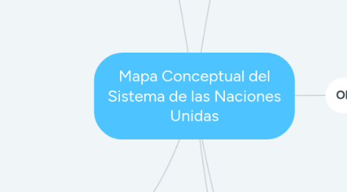 Mind Map: Mapa Conceptual del Sistema de las Naciones Unidas