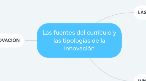 Mind Map: Las fuentes del currículo y las tipologías de la innovación