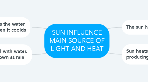 Mind Map: SUN INFLUENCE MAIN SOURCE OF LIGHT AND HEAT