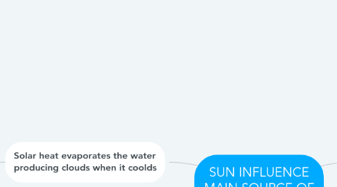 Mind Map: SUN INFLUENCE MAIN SOURCE OF LIGHT AND HEAT