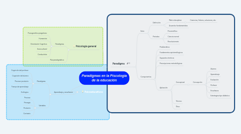 Mind Map: Paradigmas en la Piscología de la educación