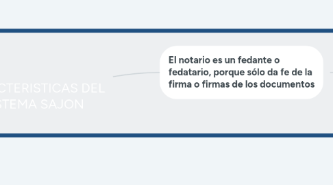 Mind Map: CARACTERISTICAS DEL SISTEMA SAJON