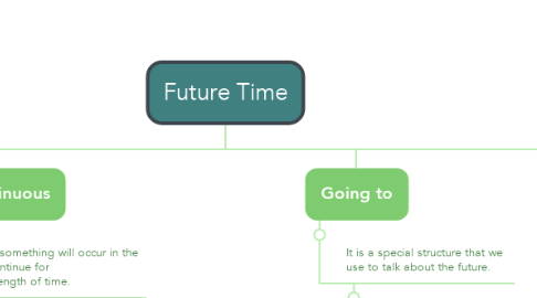 Mind Map: Future Time