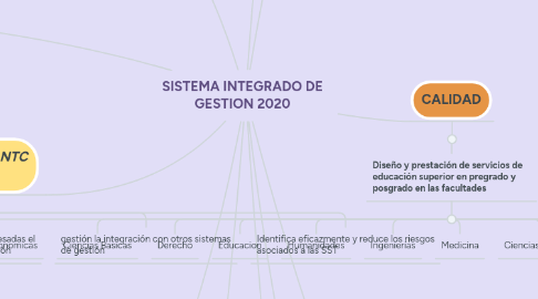 Mind Map: SISTEMA INTEGRADO DE GESTION 2020