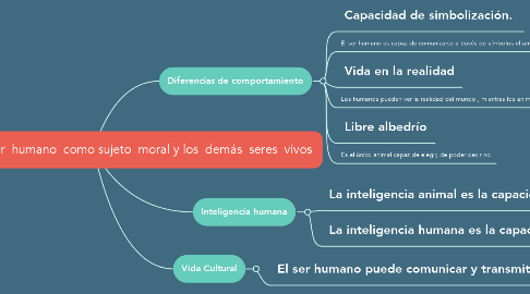 Mind Map: Diferencias entre  el ser  humano  como sujeto  moral y los  demás  seres  vivos