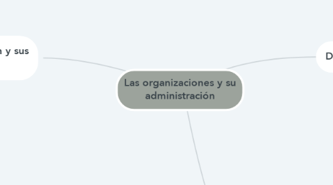 Mind Map: Las organizaciones y su administración