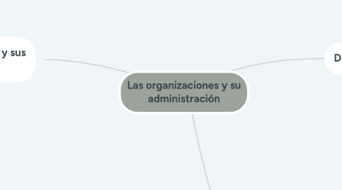 Mind Map: Las organizaciones y su administración