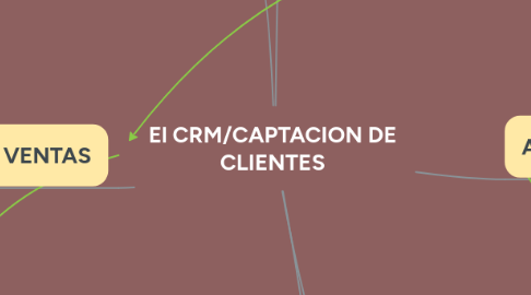 Mind Map: El CRM/CAPTACION DE CLIENTES