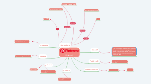 Mind Map: Pinterest