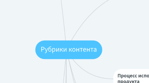 Mind Map: Рубрики сторис