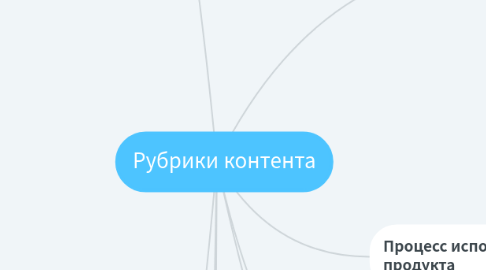 Mind Map: Рубрики контента